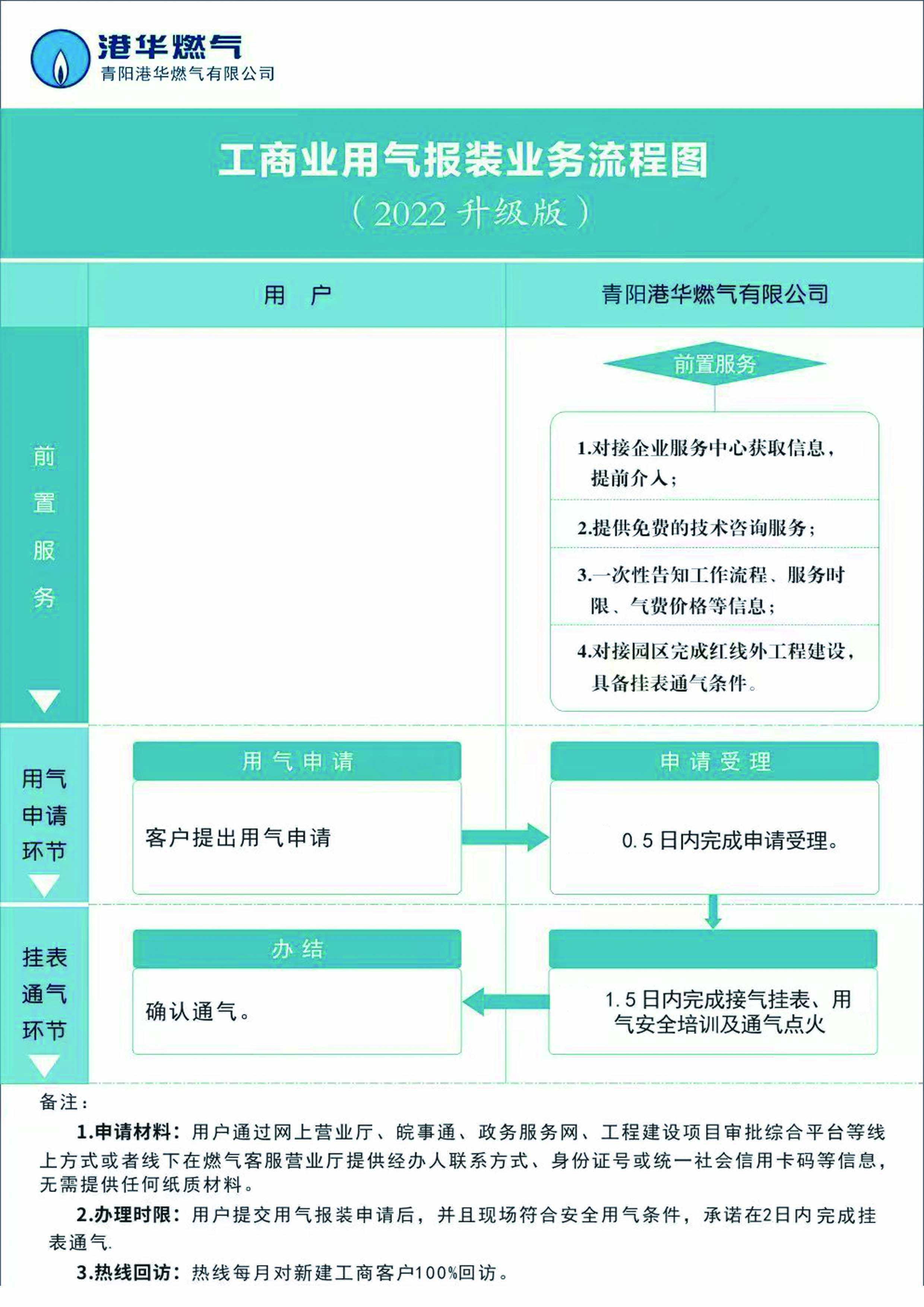 工商業(yè)用氣報裝流程