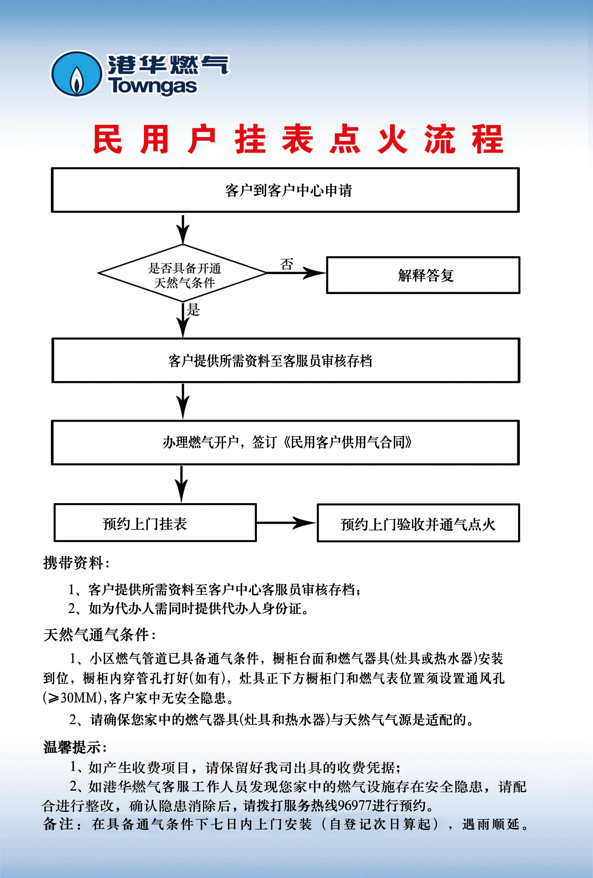 居民用戶掛表點火流程